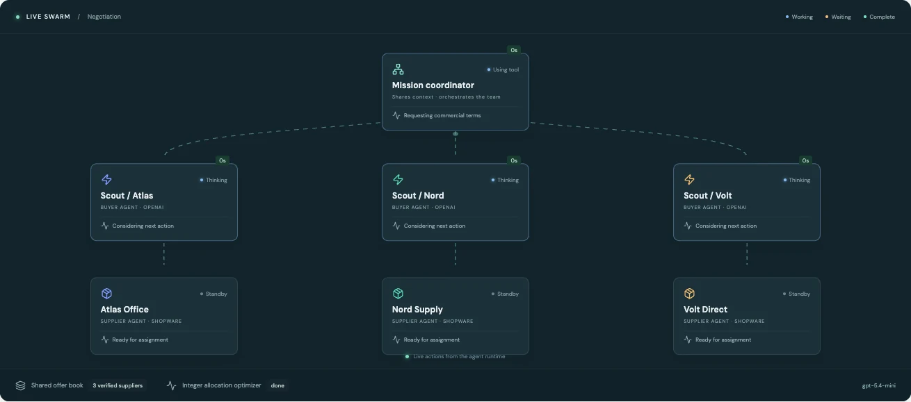 Agent graph showing coordination, three buyer agents and three supplier agents, each with a visible activity status.